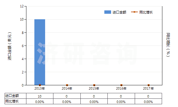 2013-2017年中國未切成形不可直接使用的鈰鐵(包括其他引火合金)(HS36069019)進口總額及增速統(tǒng)計